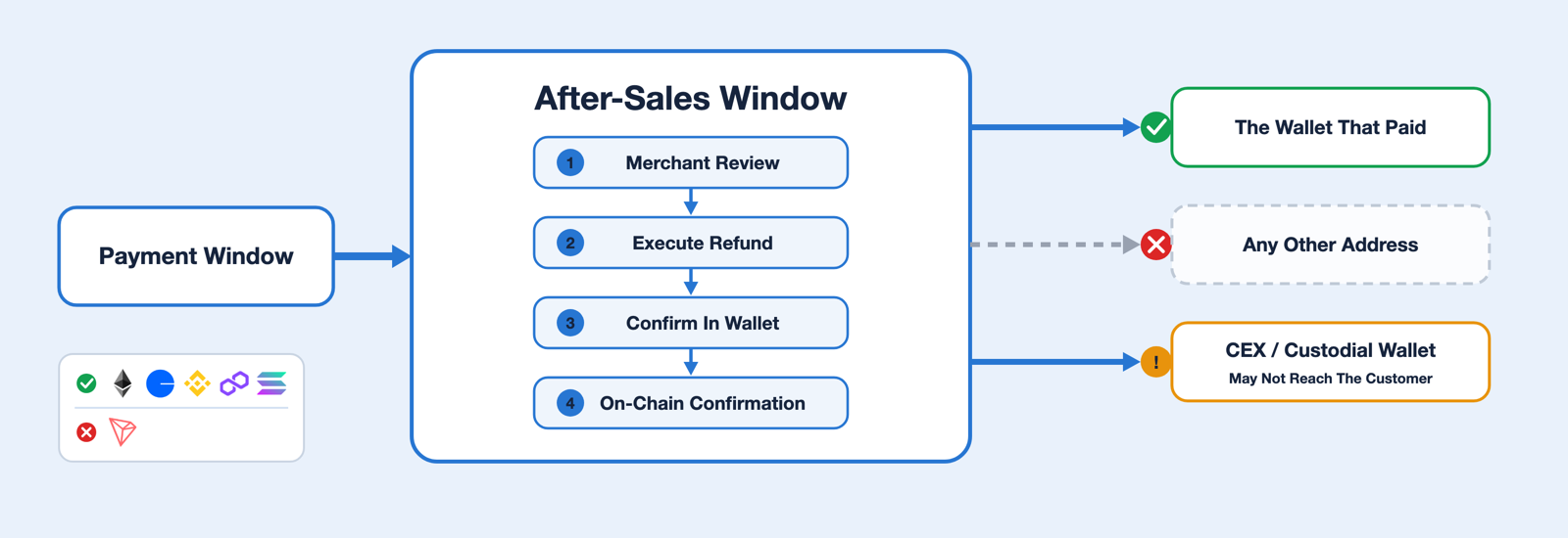 Refund basics diagram