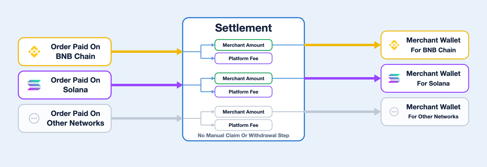 Settlement basics diagram